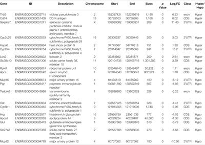 Comprehensive Analysis of the Transcriptome-Wide m6A Methylation Modification Difference in Liver Fibrosis Mice by High-Throughput m6A Sequencing